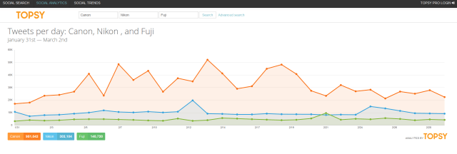 Topsy, Herramienta de monitorización Qués es la monitorización en redes sociales Raulgorta en modo ráfaga Fotografía fotoperiodismo y Social Media