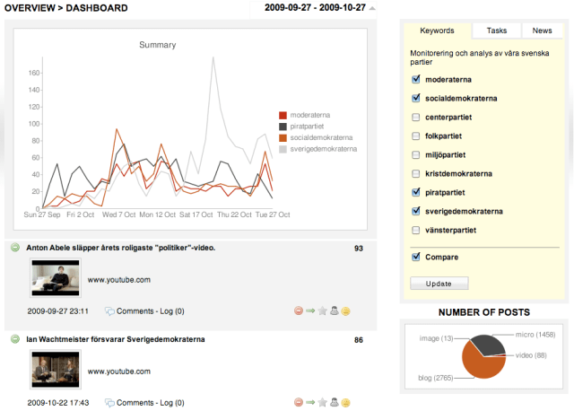 Herramienta de monitorización Qués es la monitorización en redes sociales Raulgorta en modo ráfaga Fotografía fotoperiodismo y Social Media