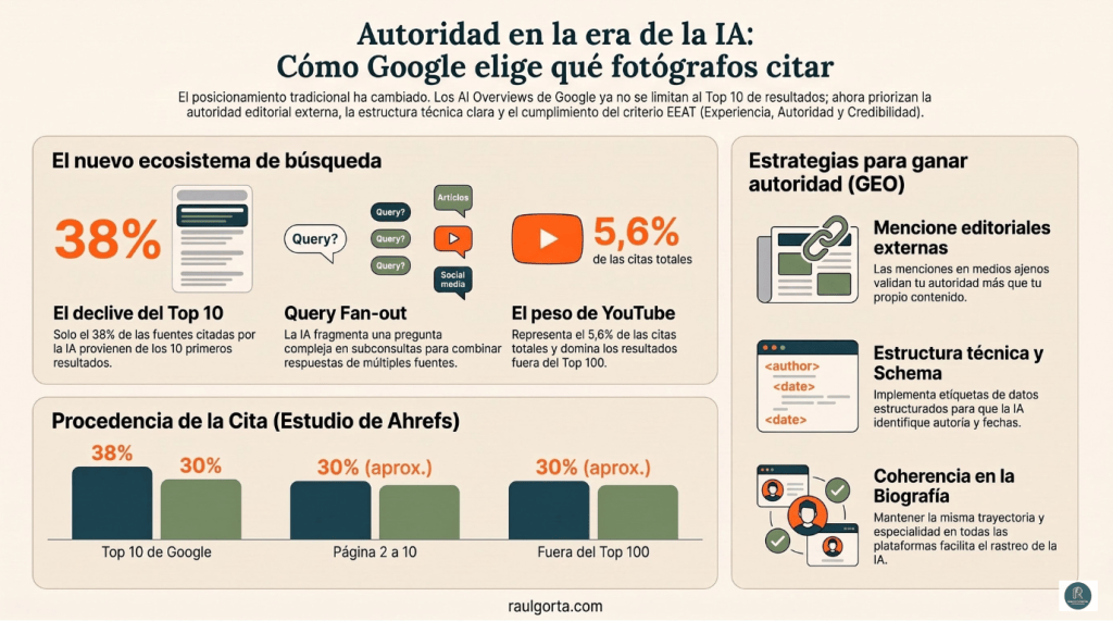 Infografía AI Overviews: Cómo elige Google qué fotógrafos cita.