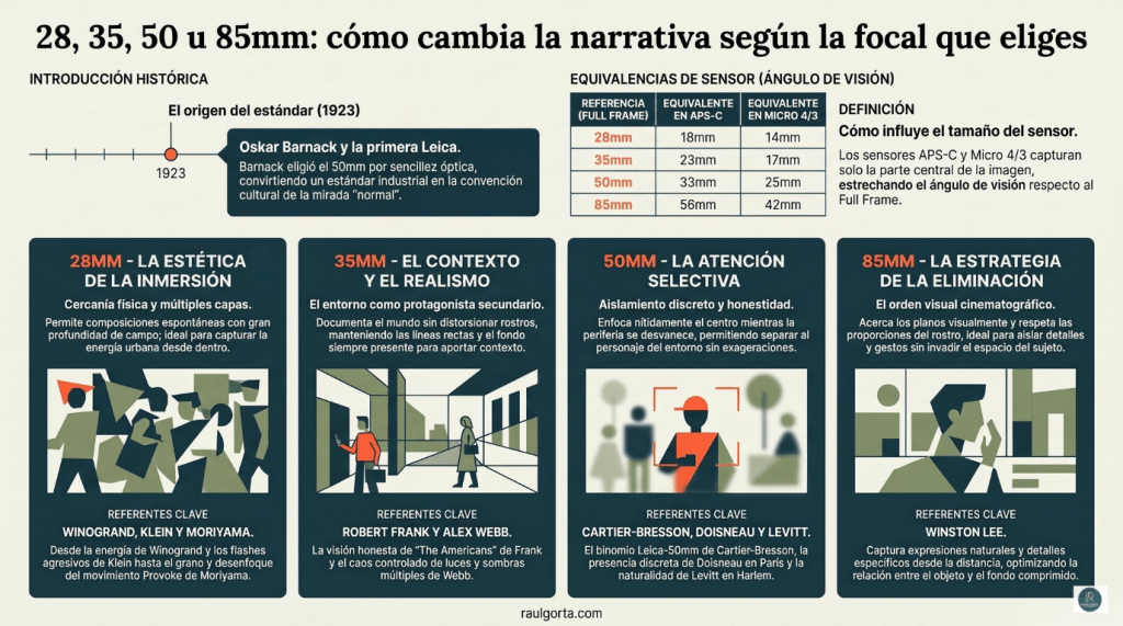 Infografía sobre le uso  de diferentes distancias focales de 28, 35, 50 y 85mm y su influencia en la narrativa visual