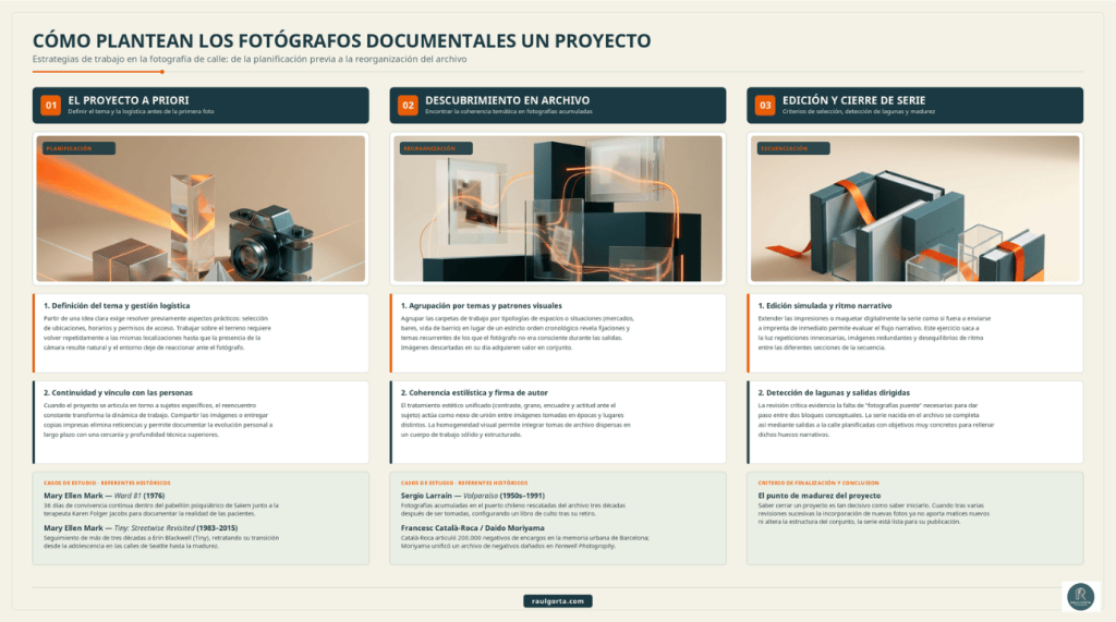 Infografía sobre cómo plantean los fotógrafos documentales un proyecto fotográfico.